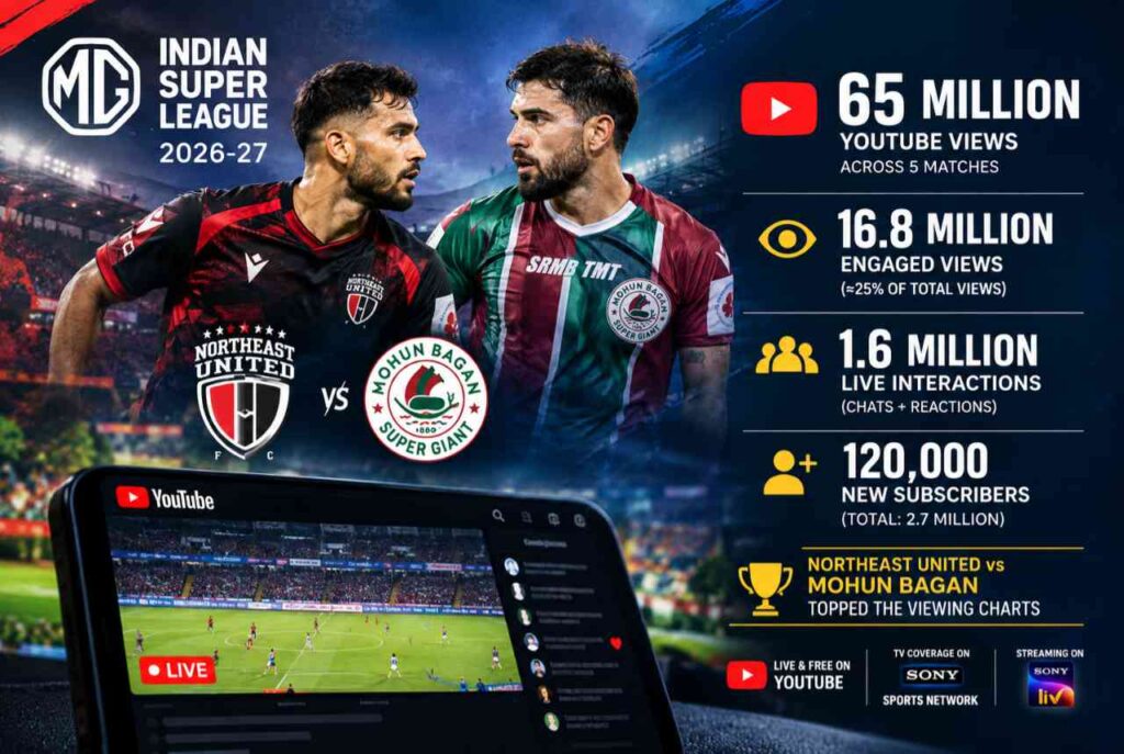 MG ISL 2026-27 records 65 million YouTube views