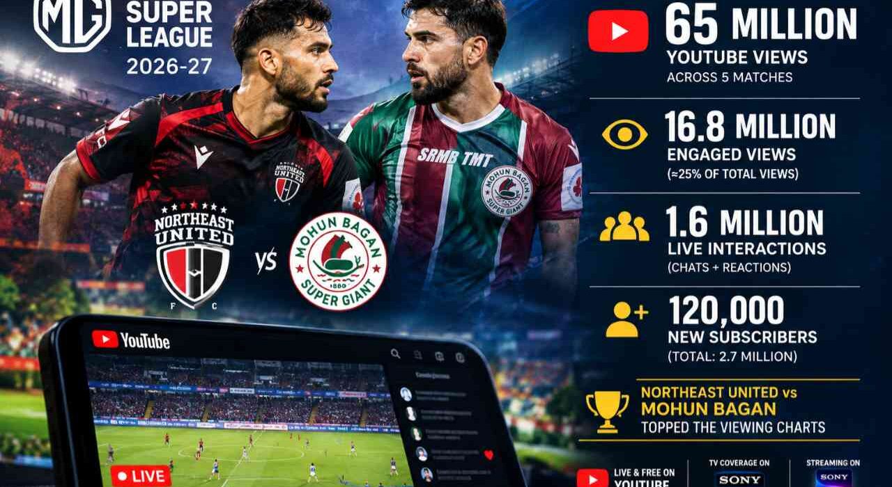 MG ISL 2026-27 records 65 million YouTube views
