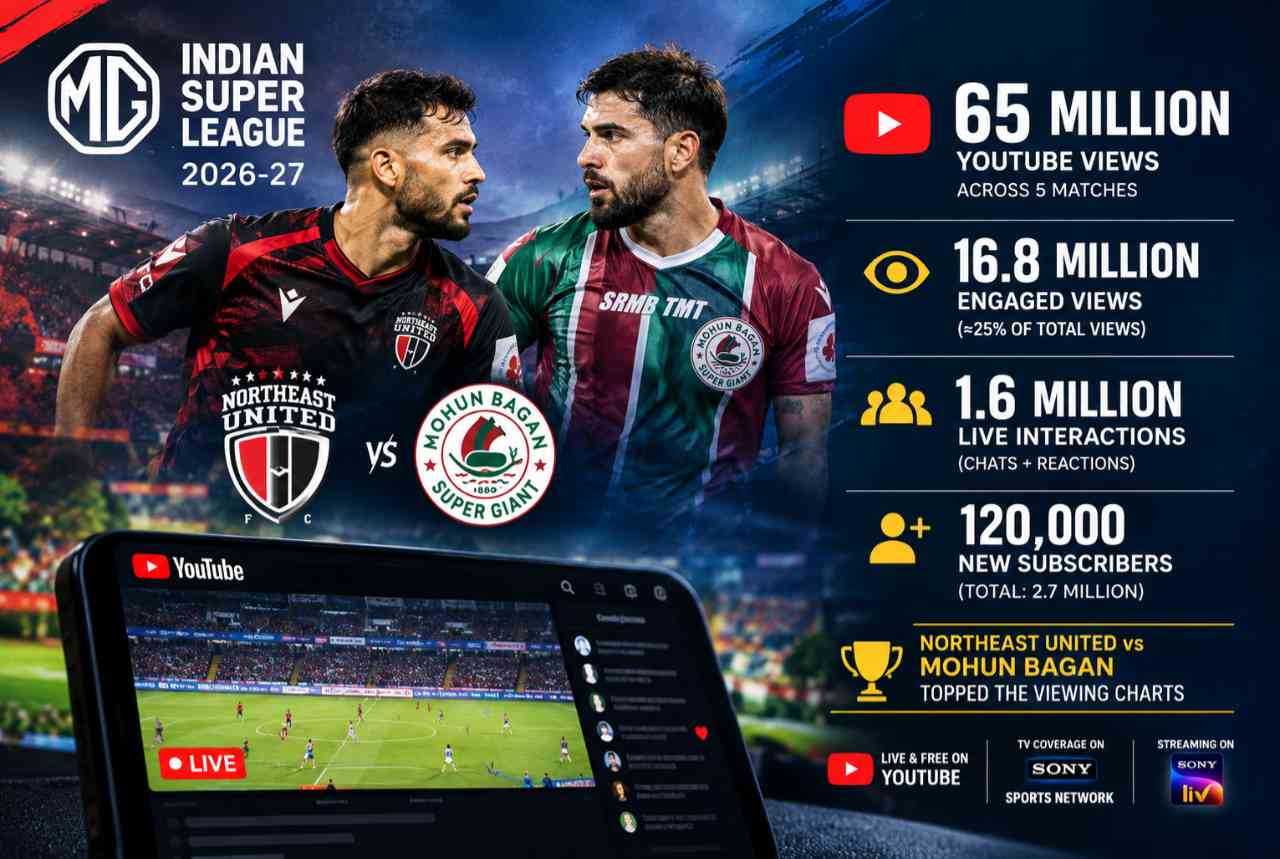 MG ISL 2026-27 records 65 million YouTube views